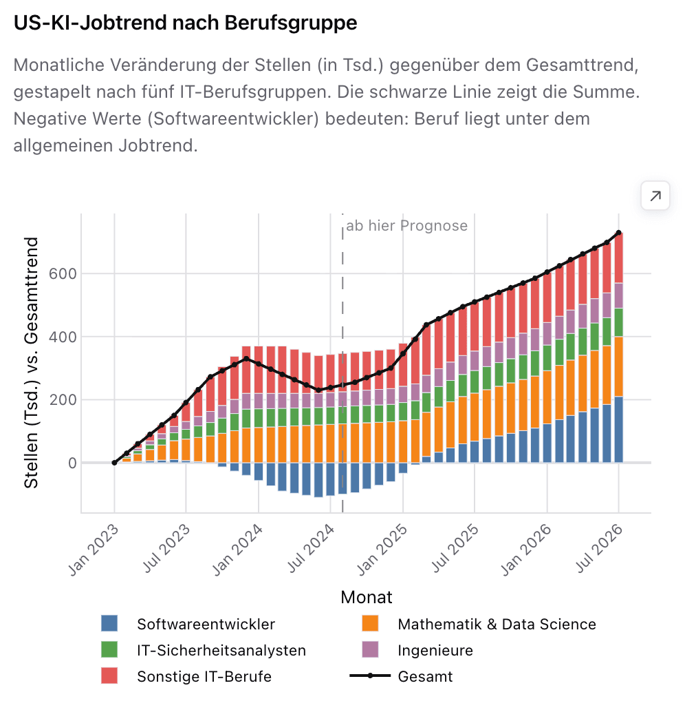 Gestapeltes Balkendiagramm des Beschäftigungswachstums in KI-exponierten Berufen gegenüber der Gesamtbeschäftigung, USA, Januar 2023 bis Juli 2026