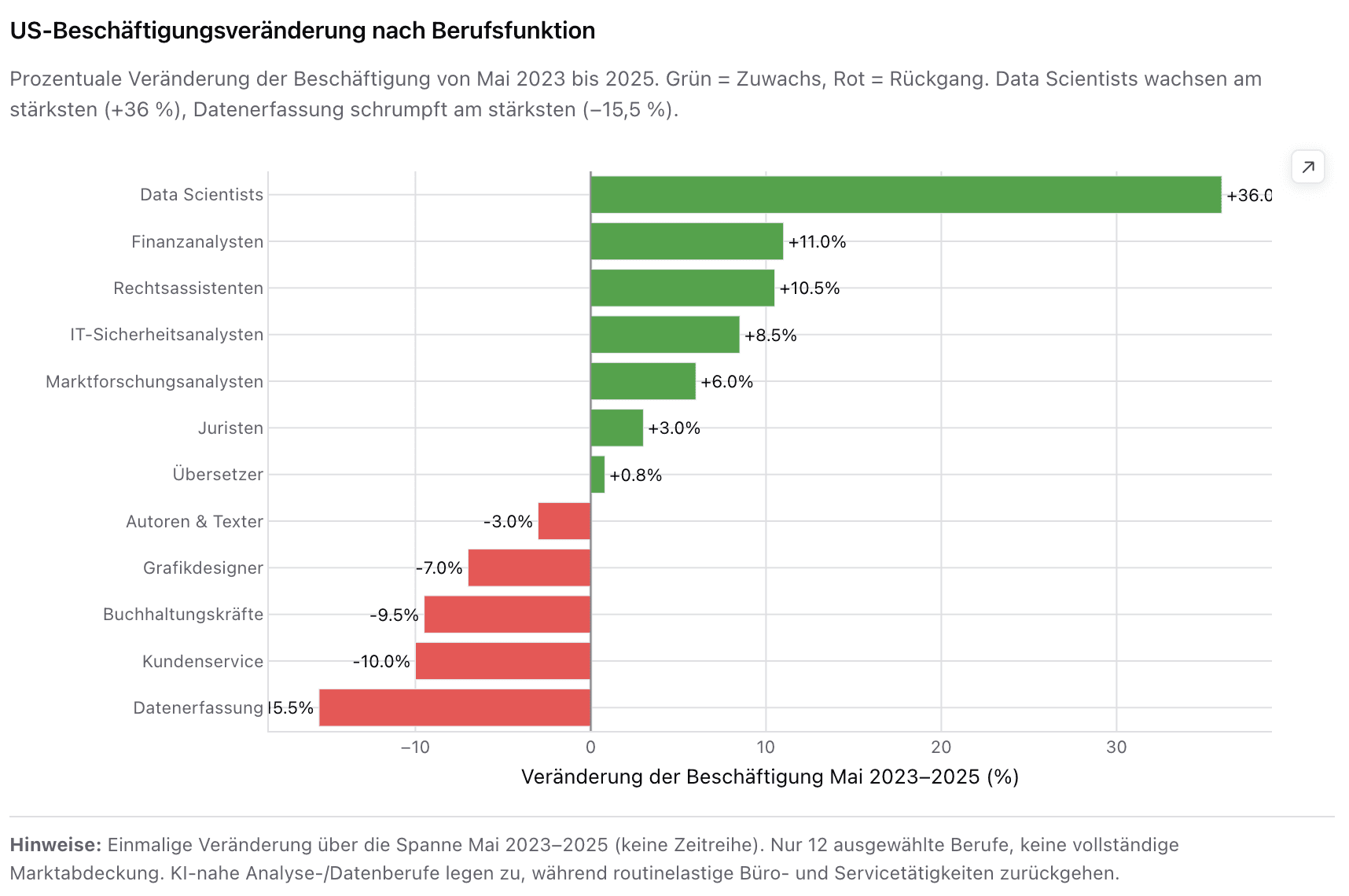 Balkendiagramm der US-Beschäftigungsveränderung nach Beruf, Mai 2023 bis 2025, von Data Scientists mit plus 36 Prozent bis Datenerfassung mit minus 15 Prozent