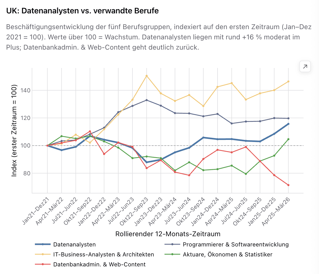 Indexierte Liniengrafik der britischen Beschäftigung in Datenanalyse und verwandten Berufen, Dezember 2021 bis 2026, jeweils auf 100 im ersten Zeitraum normiert