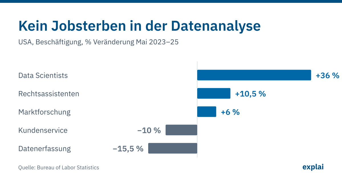Kein Jobsterben in der Datenanalyse — US-Beschäftigungsveränderung Mai 2023-25: Data Scientists +36 %, Datenerfassung −15,5 %