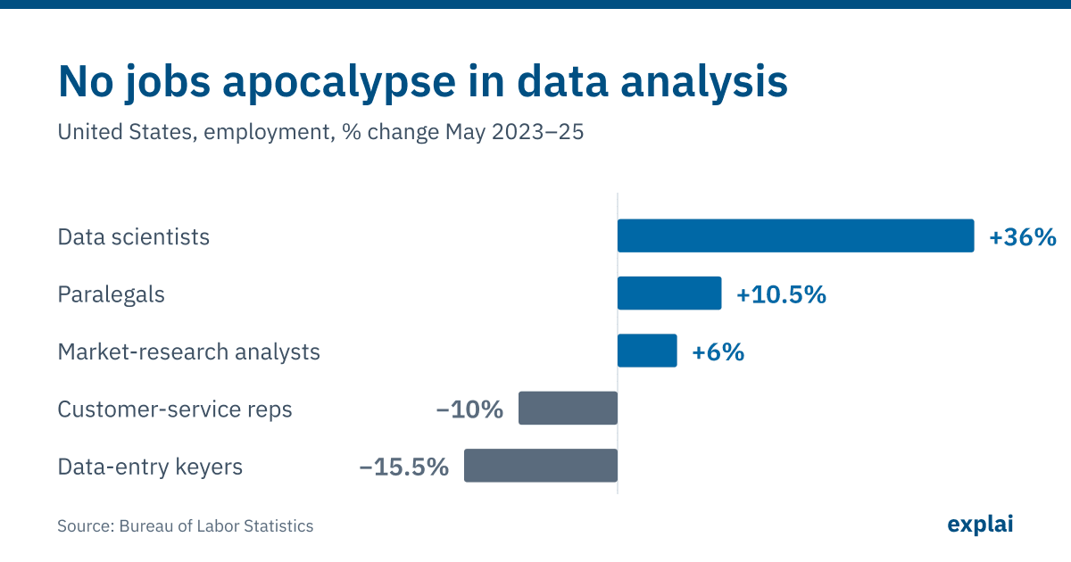 No jobs apocalypse in data analysis — US employment change May 2023-25: data scientists +36%, data-entry keyers −15.5%