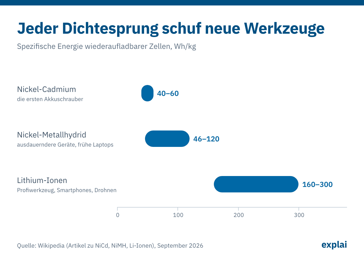 Spannweitendiagramm der spezifischen Energie in Wattstunden pro Kilogramm: Nickel-Cadmium 40–60, Nickel-Metallhydrid 46–120, Lithium-Ionen 160–300, mit den Werkzeugen, die jede Technologie ermöglichte