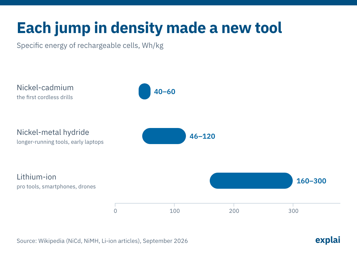Range chart of specific energy in watt-hours per kilogram: nickel-cadmium 40–60, nickel-metal hydride 46–120, lithium-ion 160–300, annotated with the tools each chemistry enabled