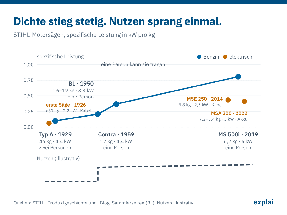 Zweiteiliges Diagramm: Die spezifische Leistung von STIHL-Benzin-Motorsägen steigt stetig von 0,1 kW/kg (Typ A, 1929, 46 kg, zwei Personen) über 0,2 (BL, 1950, 16–19 kg, eine Person) und 0,4 (Contra, 1959, 12 kg) auf 0,8 (MS 500i, 2019, 6,2 kg). Elektrosägen sind als einzelne Punkte eingezeichnet: die erste STIHL-Säge von 1926 (mindestens 37 kg, 2,2 kW, mit Kabel), die kabelgebundene MSE 250 von 2014 und die Akku-Säge MSA 300 von 2022, beide bei rund 0,4 kW/kg. Eine illustrative Nutzenlinie darunter springt einmal, 1950, als eine Person die Säge tragen konnte