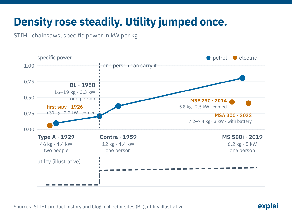 Two-panel chart: specific power of STIHL petrol chainsaws rises steadily from 0.1 kW/kg (Type A, 1929, 46 kg, two people) to 0.2 (BL, 1950, 16–19 kg, one person), 0.4 (Contra, 1959, 12 kg) and 0.8 (MS 500i, 2019, 6.2 kg). Electric saws are shown as separate points: the first STIHL saw of 1926 (at least 37 kg, 2.2 kW, corded), the corded MSE 250 of 2014 and the battery-powered MSA 300 of 2022, both around 0.4 kW/kg. An illustrative utility line below jumps once, in 1950, when one person could carry the saw