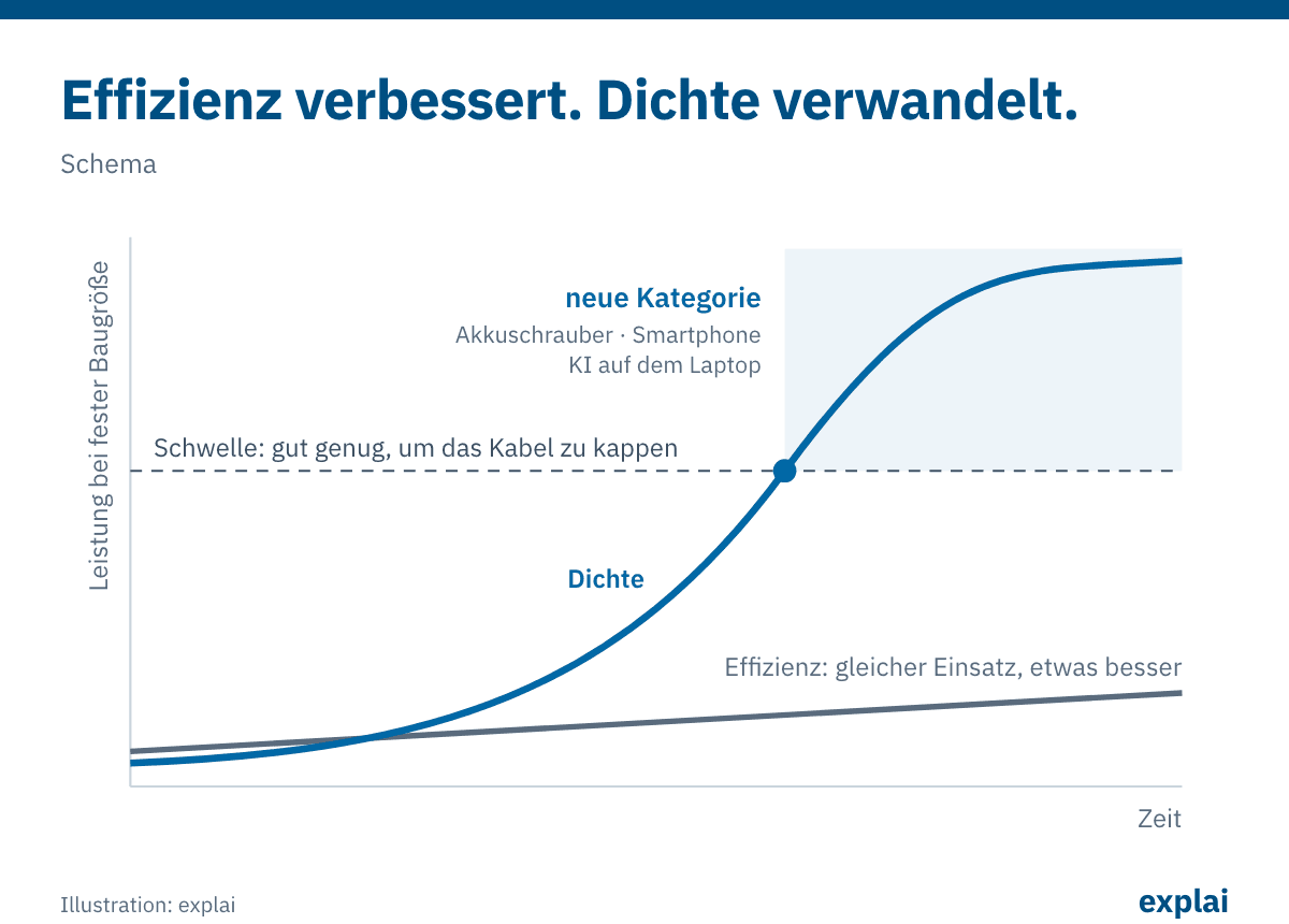 Schema: Effizienz verbessert sich schrittweise innerhalb eines Anwendungsfalls, während Dichte beim Überschreiten einer Schwelle eine neue Produktkategorie eröffnet.