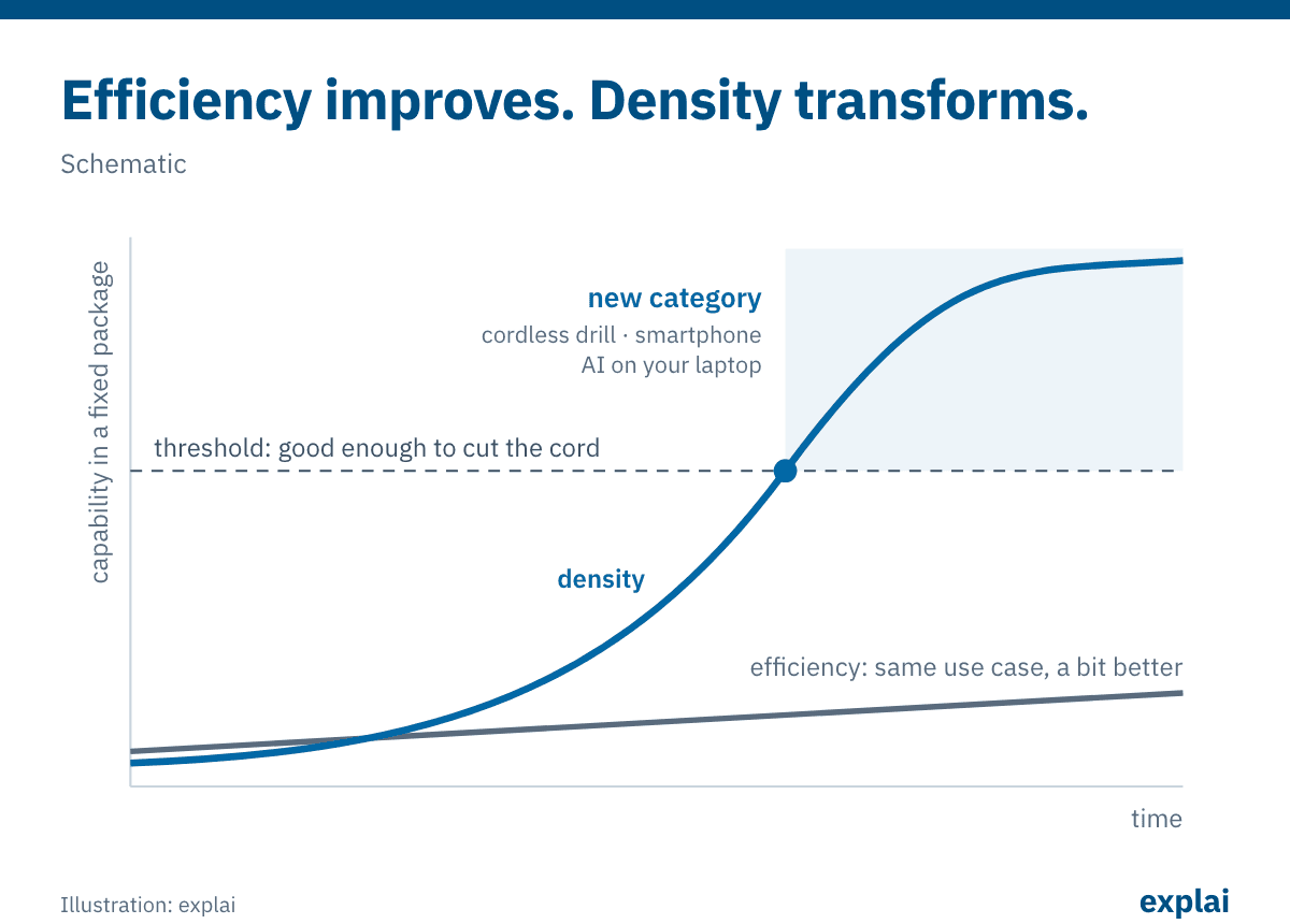 Schematic: efficiency improves incrementally within a use case, while density crossing a threshold opens a new product category