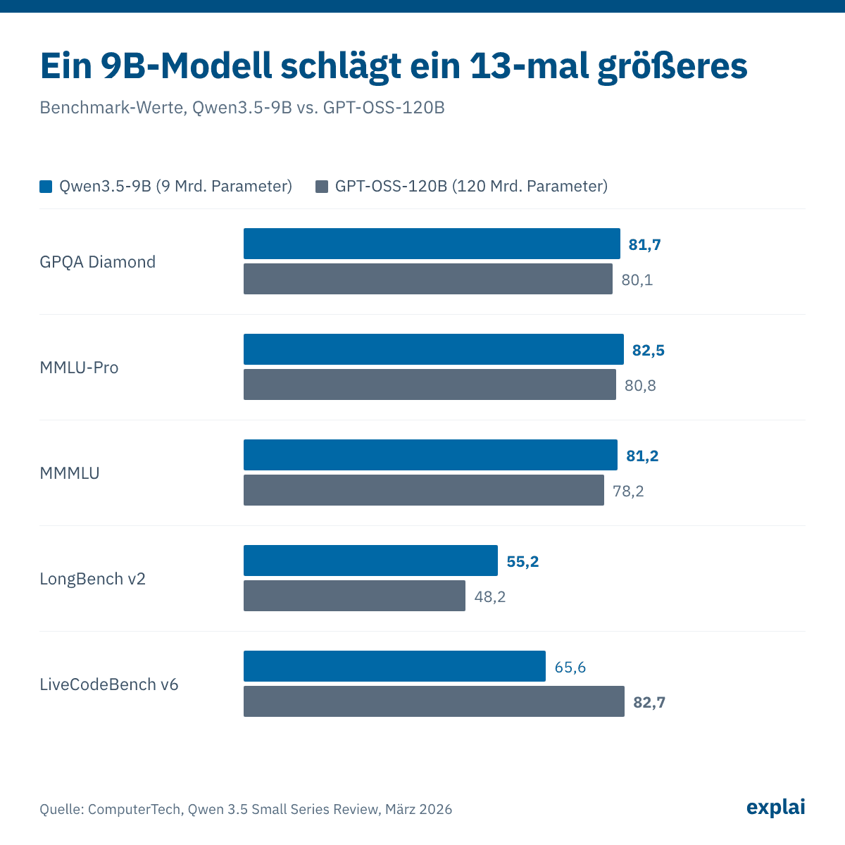 Qwen3.5-9B schlägt das 13-mal größere GPT-OSS-120B bei GPQA Diamond, MMLU-Pro, MMMLU und LongBench v2