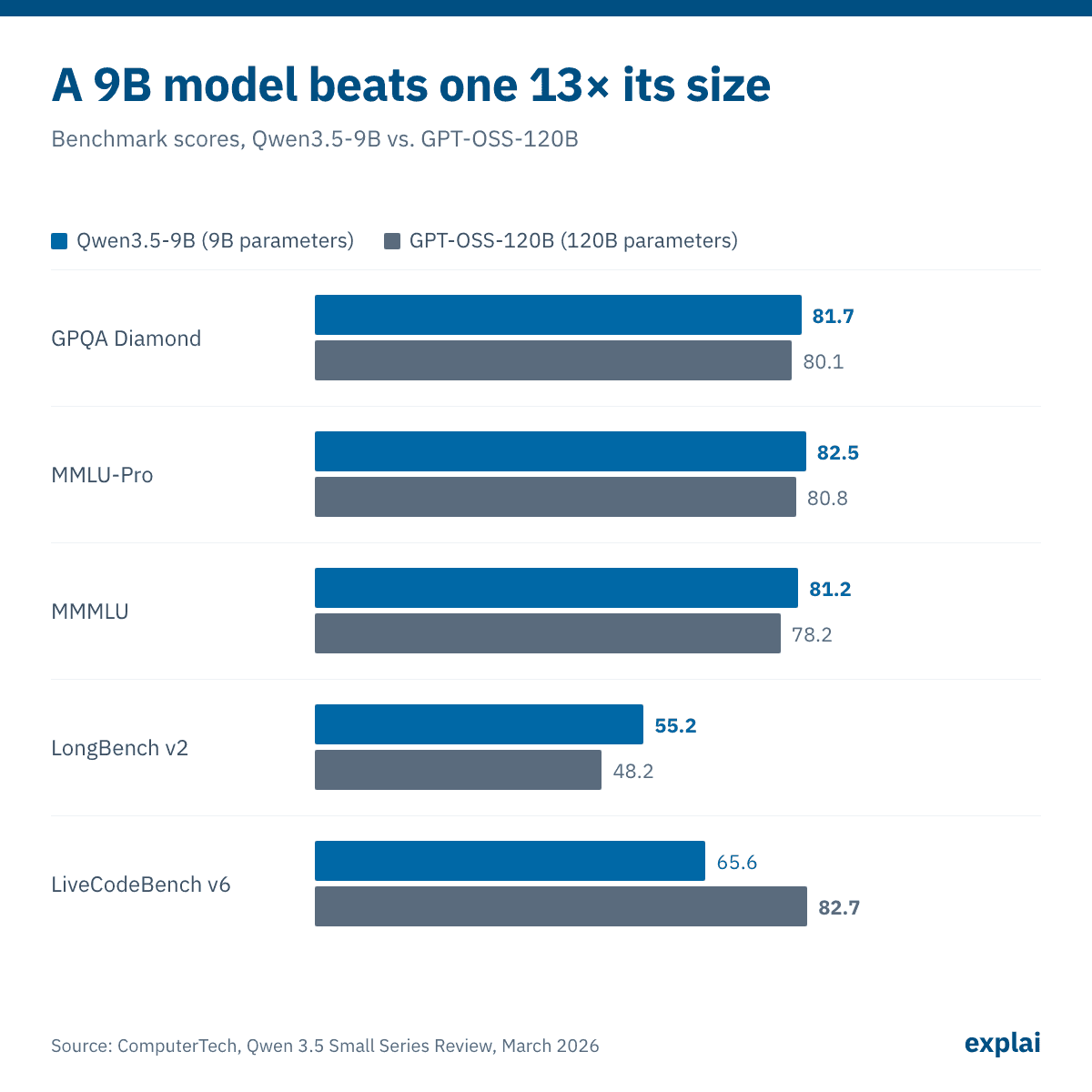 Qwen3.5-9B beats the 13× larger GPT-OSS-120B on GPQA Diamond, MMLU-Pro, MMMLU and LongBench v2