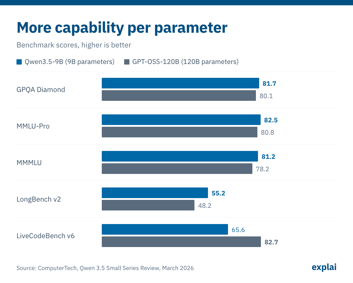Grouped bar chart comparing Qwen3.5-9B and GPT-OSS-120B on GPQA Diamond, MMLU-Pro, MMMLU, LongBench v2 and LiveCodeBench v6; the 9B model wins on all but coding