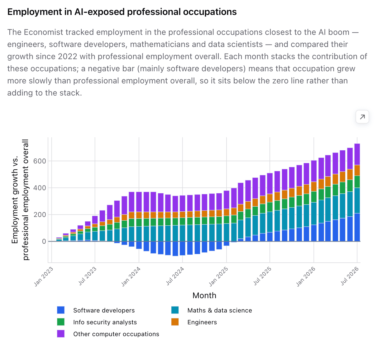 Stacked bar chart of employment growth in AI-exposed professional occupations versus professional employment overall, United States, January 2023 to July 2026