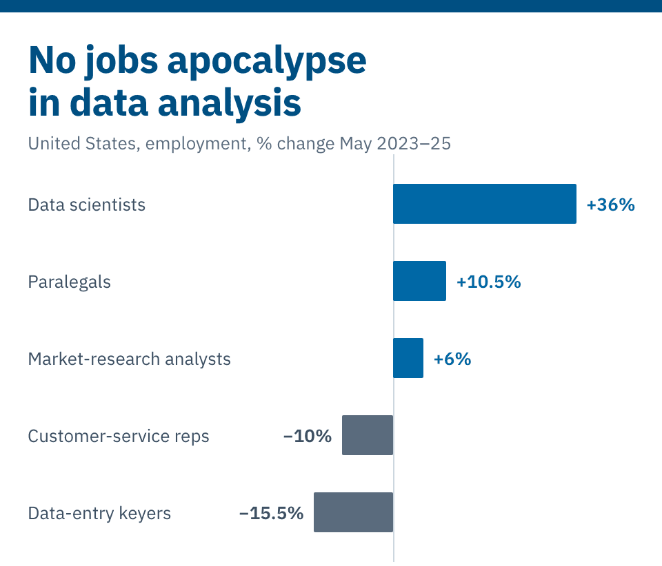 No jobs apocalypse in data analysis — US employment change May 2023-25: data scientists +36%, data-entry keyers −15.5%