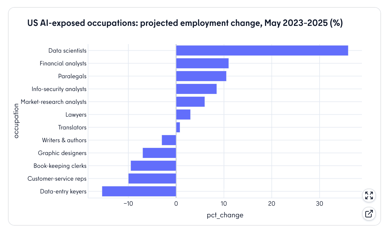 Bar chart of US employment change by occupation, May 2023 to 2025, from data scientists at plus 36 percent to data-entry keyers at minus 15 percent