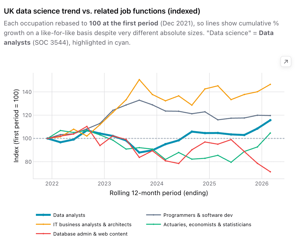 Indexed line chart of UK employment in data analysts and related occupations, December 2021 to 2026, each rebased to 100 at the first period