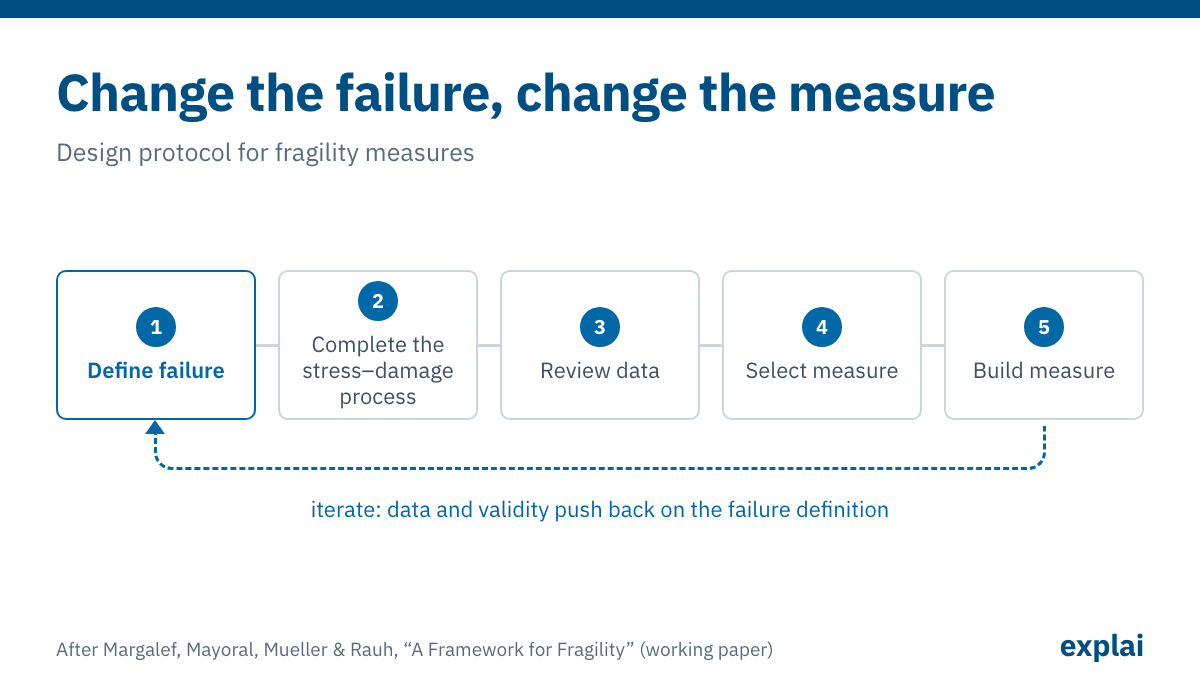 Five steps: define failure, complete the stress–damage process, review data, select measure, build measure, with a loop back from the last step to the first