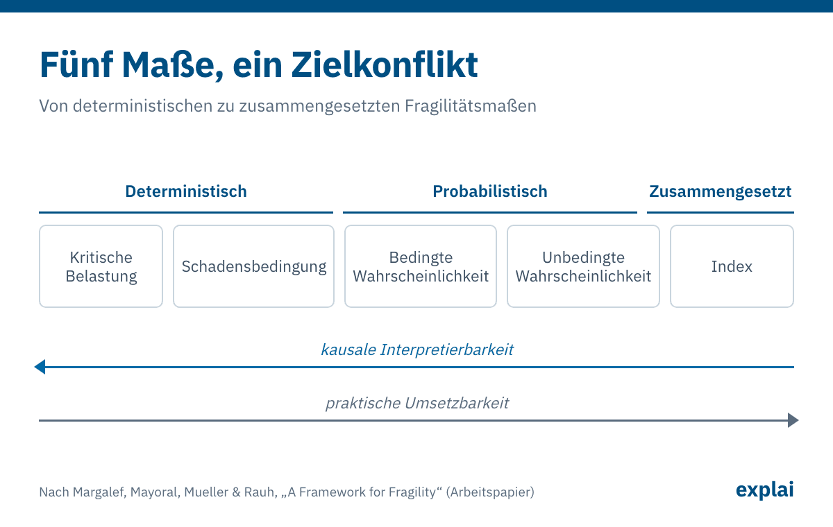 Fünf Fragilitätsmaße von deterministisch über probabilistisch bis zusammengesetzt. Die kausale Interpretierbarkeit nimmt von links nach rechts ab, die praktische Umsetzbarkeit zu.
