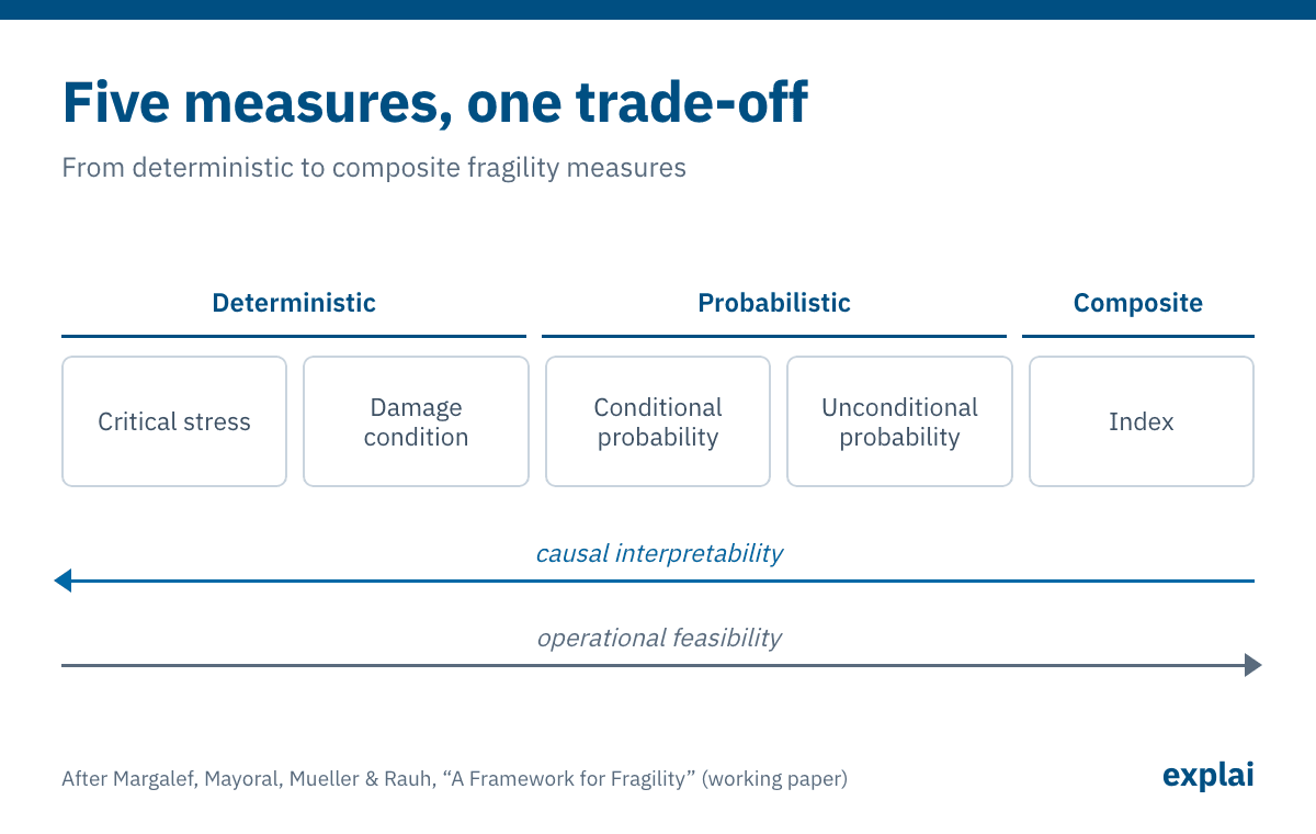 Five fragility measures from deterministic to probabilistic to composite. Causal interpretability decreases from left to right while operational feasibility increases.