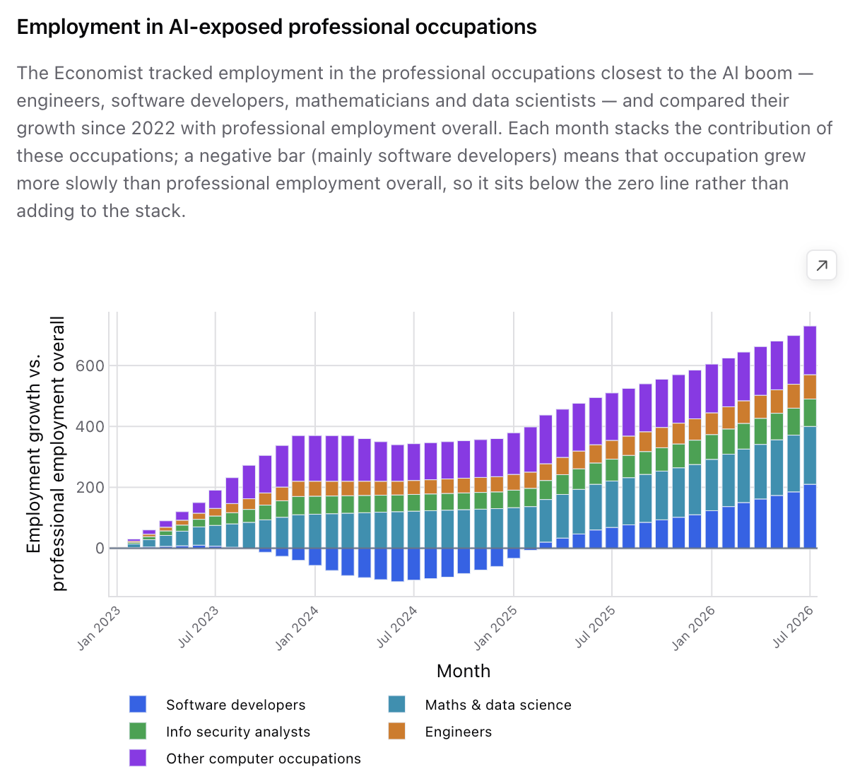 Stacked bar chart of employment growth in AI-exposed professional occupations versus professional employment overall, United States, January 2023 to July 2026