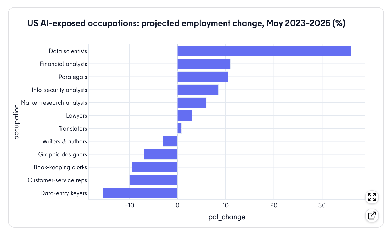 Bar chart of US employment change by occupation, May 2023 to 2025, from data scientists at plus 36 percent to data-entry keyers at minus 15 percent