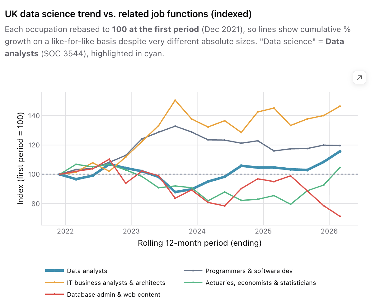 Indexed line chart of UK employment in data analysts and related occupations, December 2021 to 2026, each rebased to 100 at the first period